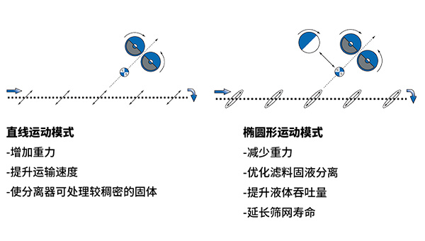 全自動自清洗式矩形振動篩雙運(yùn)動模式